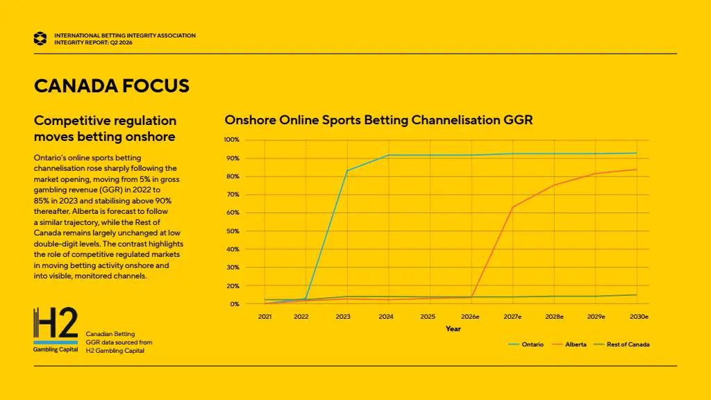 IBIA Reports 76 Suspicious Betting Alerts in Q2 2026 as Football and Esports Lead Integrity Monitoring Efforts-03
