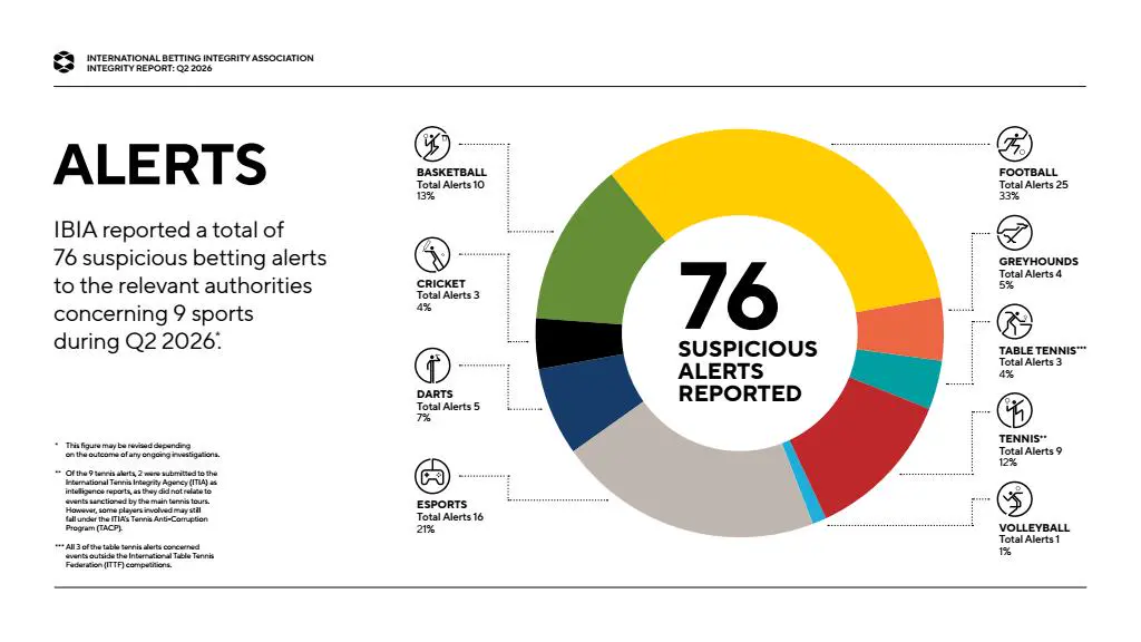 IBIA Reports 76 Suspicious Betting Alerts in Q2 2026 as Football and Esports Lead Integrity Monitoring Efforts
