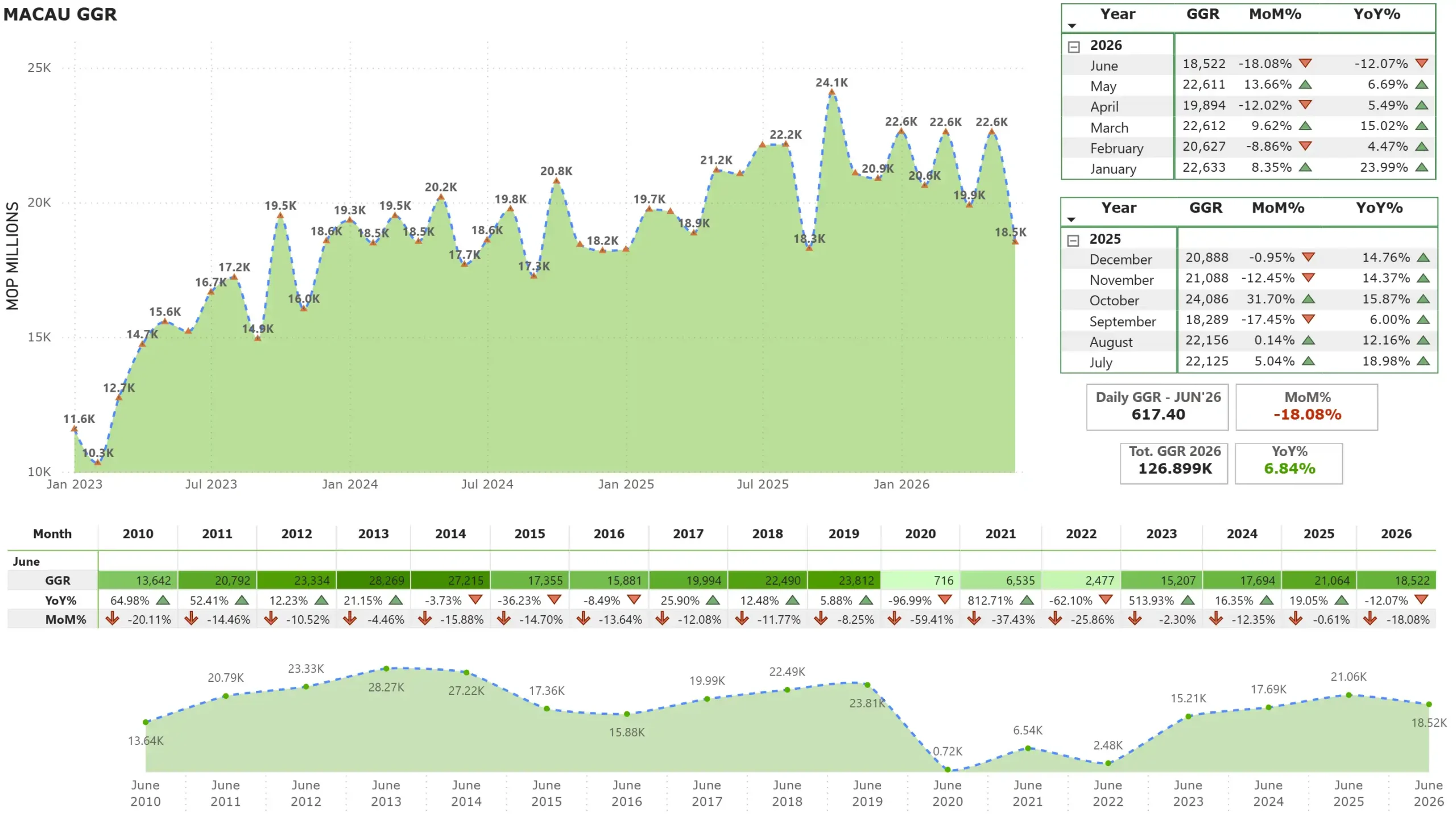 Macau GGR falls 12.1% in June as World Cup weighs on demand Macau GGR falls 12.1% in June as World Cup weighs on demand