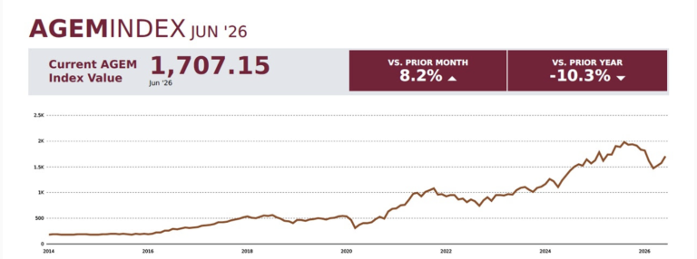 AGEM Index rises 8.2% MoM in June, led by Aristocrat’s surge