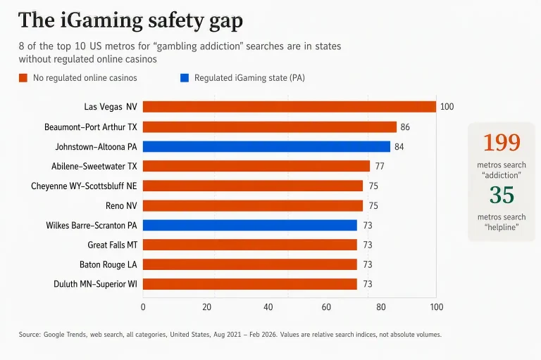 CasinoReviews.net study reveals most gambling addiction search hotspots are located outside regulated online casino states