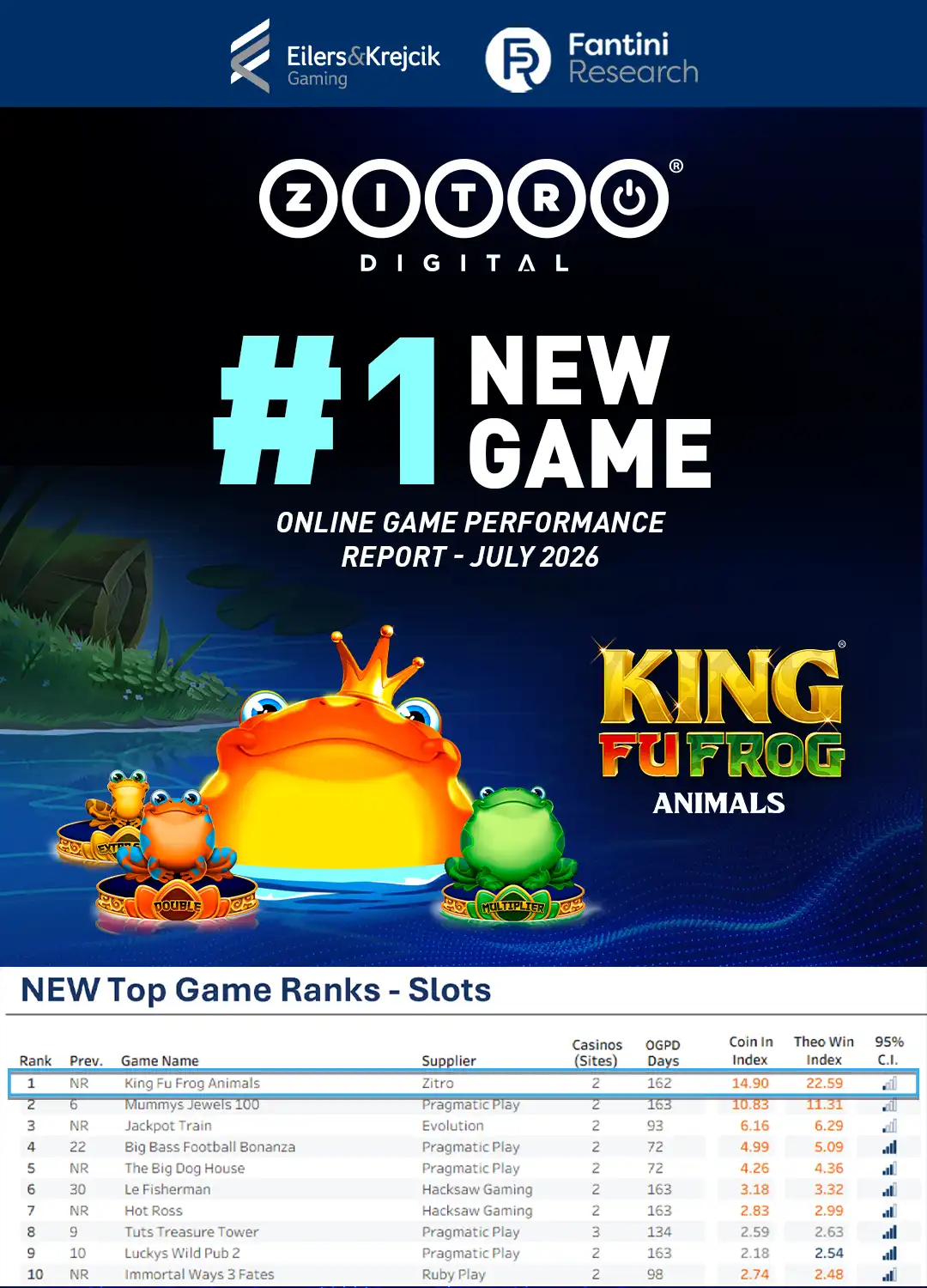 Zitro Digital's King Fu Frog – Animals leads EKG's new top game chart Zitro Digital Reaches #1 in Eilers & Krejcik Gaming's Online Game Performance Report