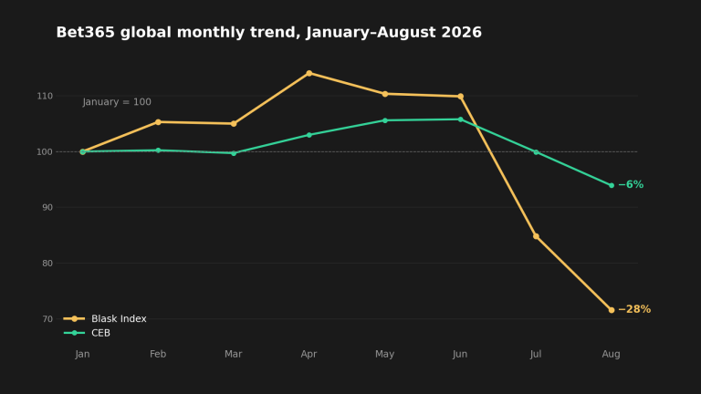 Bet365's search volume plunges while 2026 revenue remains resilient