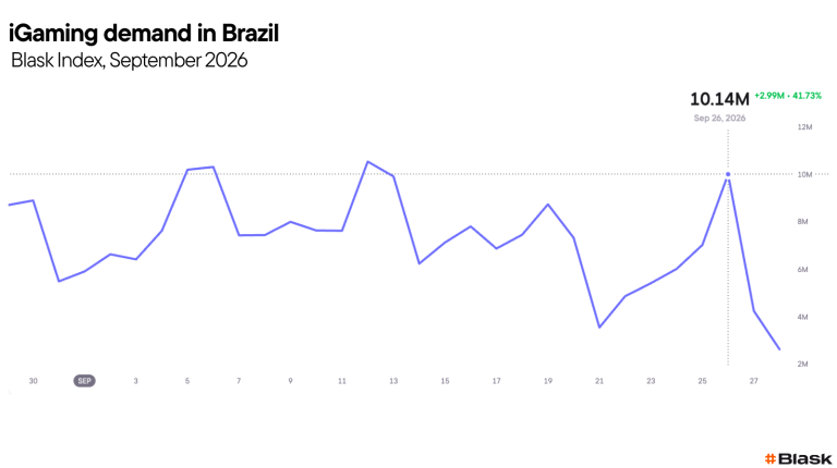 Brazil's iGaming demand drops 20.1% after nationwide online betting ban